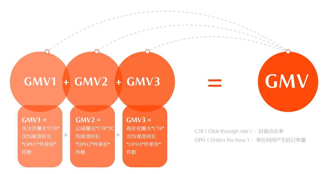 如何创造千万GMV？教科书级的方法论在这