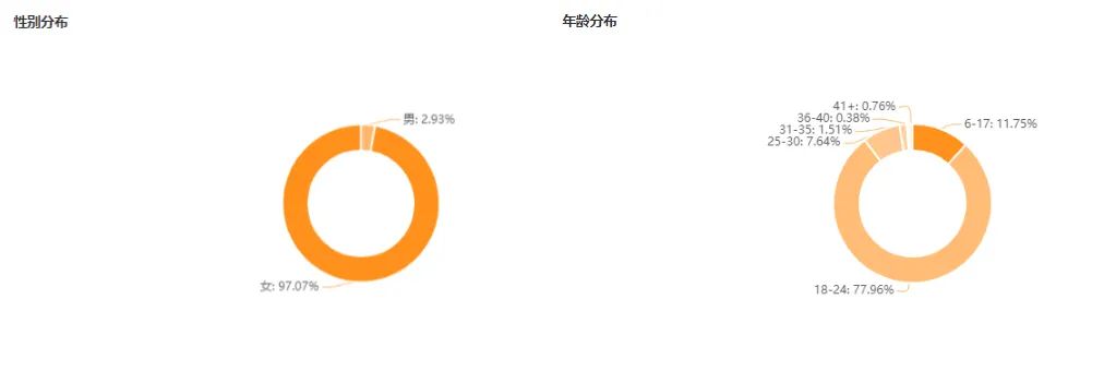 仅一百万粉丝的穿搭主播，如何成为胖妹的福音？