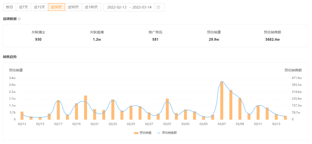 4天狂销20万盒，GMV超5620万，应季爆品有哪些营销关键词？