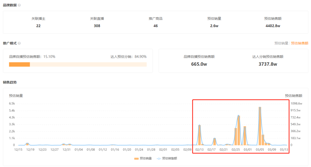 4天狂销20万盒，GMV超5620万，应季爆品有哪些营销关键词？