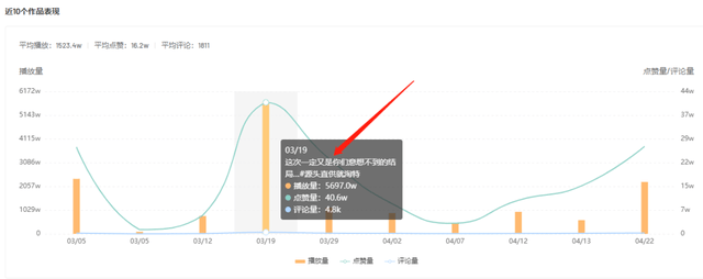 播放量接连破1000w，这个腰部账号已找对爆款突破口？