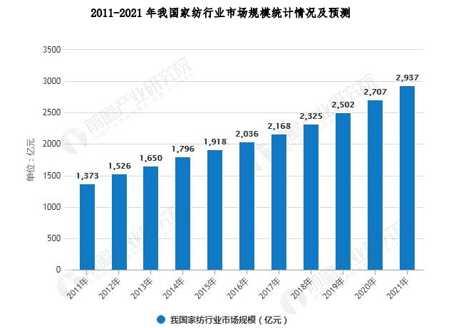 三个月GMV6000w+，中小家纺品牌如何抓住爆单风向？