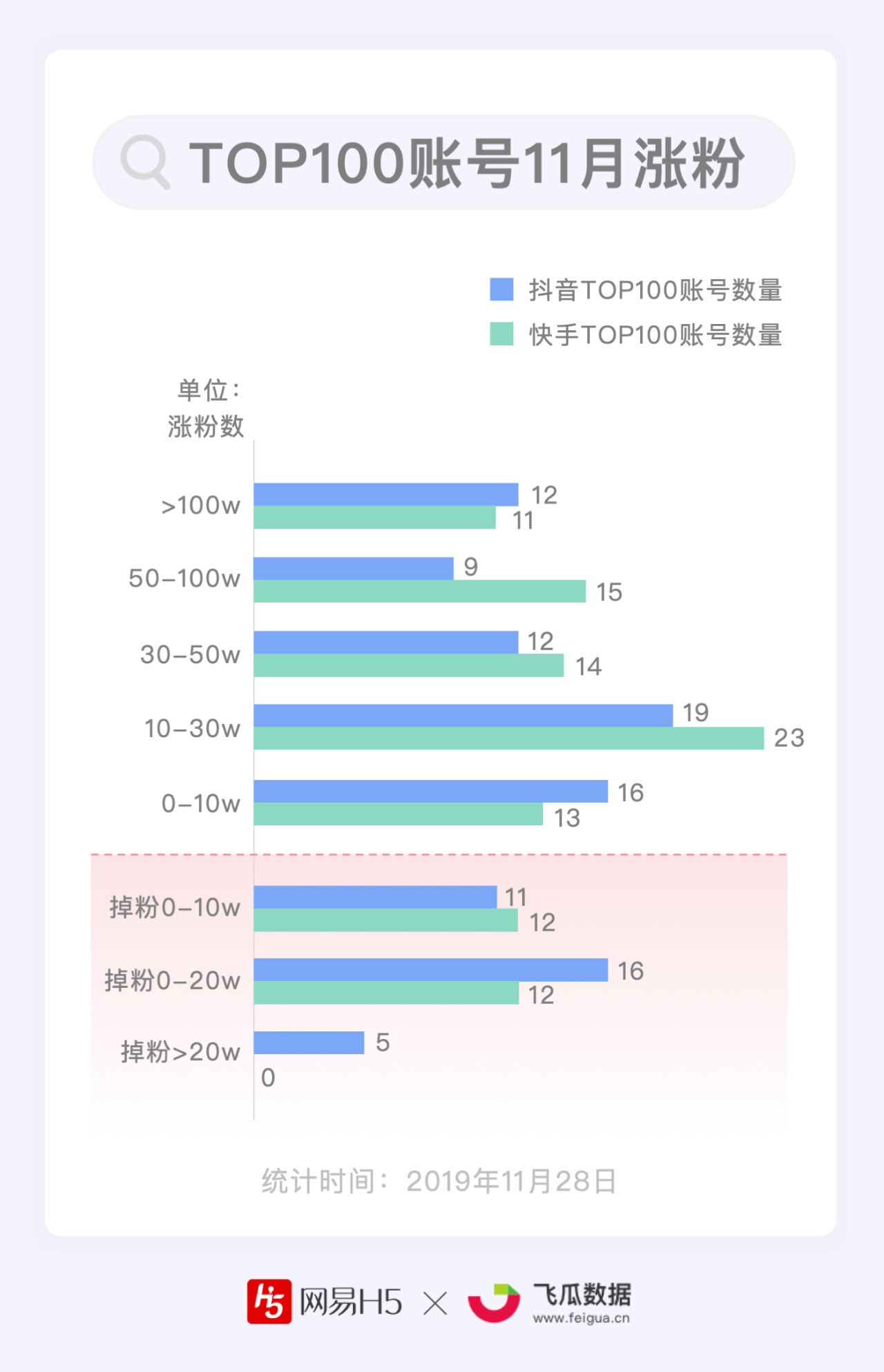 抖音快手哪家强？谁能月均涨粉1000万？| 短视频Top100账号数据报告