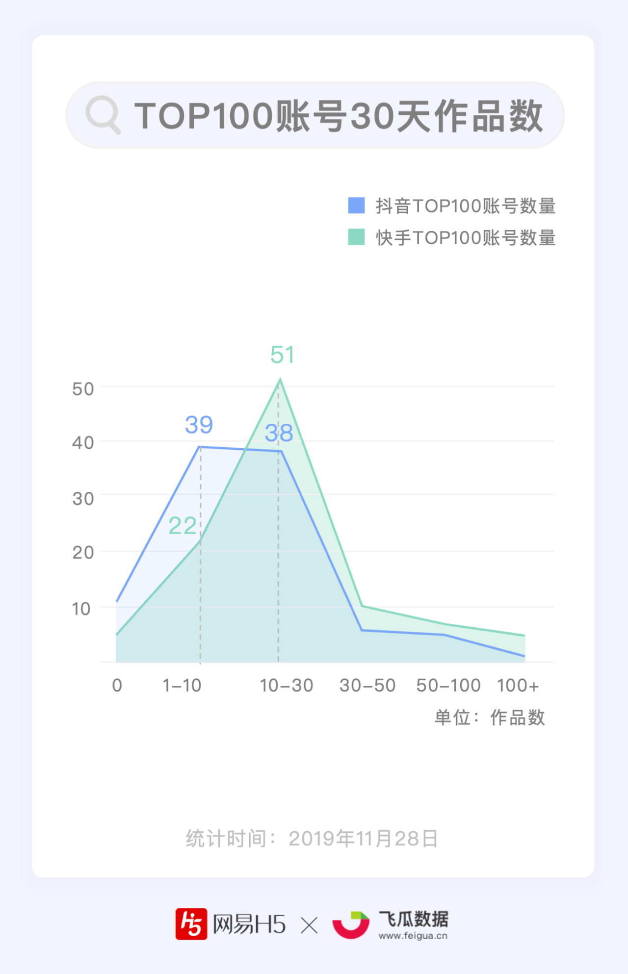 抖音快手哪家强？谁能月均涨粉1000万？| 短视频Top100账号数据报告