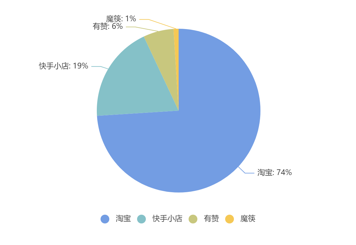 快手11月直播带货商品数据报告来了！