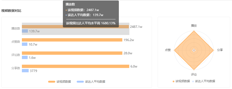 7000w超高播放量，如何快速发现上热门的爆款视频？